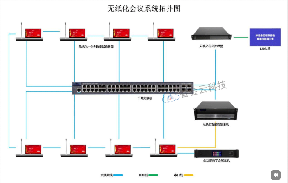 如何打造真正智能的会议室?智会云AI无纸化会议,软硬一体全场景覆盖